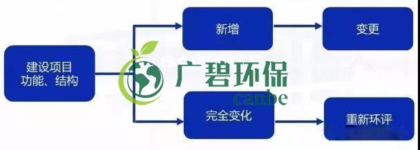 環(huán)評審批過期怎么辦？如何區(qū)分環(huán)評重大變更、重新報批、重新審核(圖1)